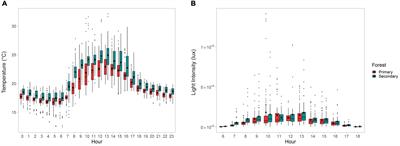 The Impact of Anthropogenic Disturbance to the Canopy Microclimate of Tropical Forests in the Southern Western Ghats, India